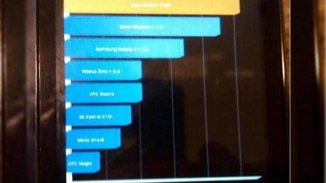 <b>Motorola Droid 2 impresioneaza in testele benchmark Android 2.2</b>O ocazie excelenta de a afla mai multe despre noul Motorola Droid 2 o reprezinta testele tip benchmark efectuate recent pentru a demonstra potentialul lui Android 2.2 Froyo pe acest terminal. Dupa cum o arata si imaginea de mai jos, Droid 2 a obtinut...