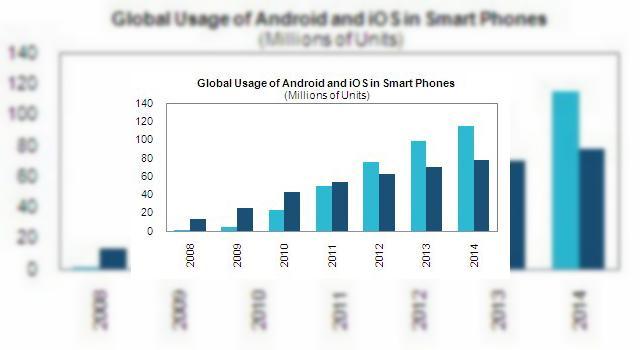 <b>Android va depasi numarul de utilizatori ai lui iPhone pana in 2012</b>Un studiu recent efectuat de catre iSuppli are vesti cat se poate de proaste pentru Apple si al lor iPhone: numarul de utilizatori Android il va depasi pe cel al posesorilor de terminale iOS pana in 2012. &nbsp; &nbsp; Desi Apple are deja numerosi...