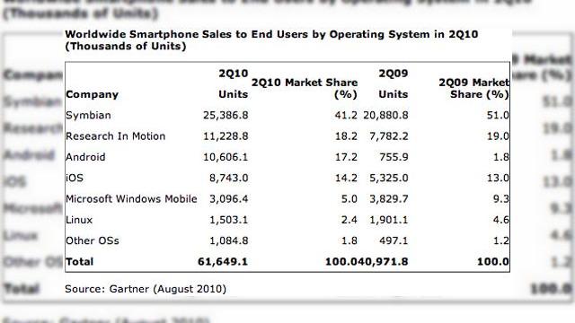 <b>Android a depasit cota de piata a lui iPhone, conform analistilor Gartner</b>Android a depasit recent iPhone la capitolul cota de piata internationala, conform analistilor Gartner. Platforma Google a atins 10.6 milioane de terminale vandute, destul cat sa depaseasca handsetul Apple si sa ajunga la o cota de piata de 17.2%....