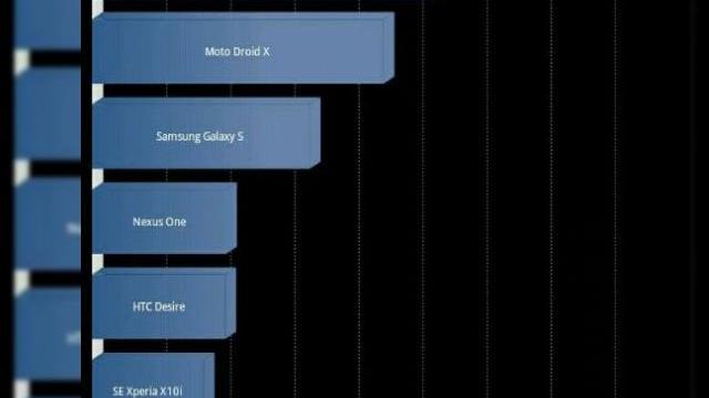 <b>Nvidia Tegra 2 desfiinteaza toate platformele mobile in teste!</b>Redactorii site-ului Carrypad au dorit sa afle cat de performanta este de fapt platforma Nvidia Tegra 2, astfel ca au trecut-o printr-o serie de benchmark-uri. Rezultatele testelor au fost incredibile, Tegra 2 demoland practic toti rivalii sai si cam...