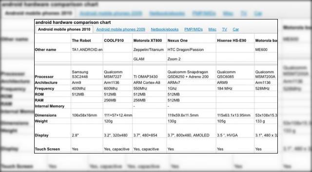 <b>Ce pune Android la bataie: specificatiile tuturor modelelor de top listate!</b>Efectuand o munca destul de impresionanta, cei de la Portable Elecronics Ltd. au realizat o lista cu specificatiile tuturor terminalelor Android de pe piata (si nu numai), atat in SUA, cat si la nivel international. Rezultatul a fost un tabel urias, din...