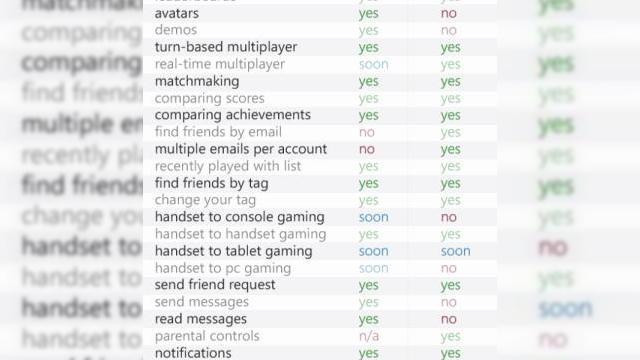 <b>Atentie gameri! Viitorul jocurilor pe mobil, in disputa: Apple Game Center versus Microsoft Xbox Live Hub</b>Faptul ca smartphone-urile devin tot mai populare in randul utilizatorilor de terminale mobile creste si pretentiile acestor utilizatori. Astfel, o partida buna de gaming pe mobil e deja ceva la ordinea zilei, iar Apple Game Center si Xbox Live Hub vor da...