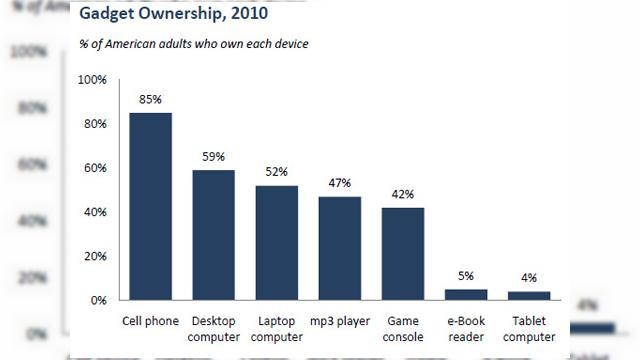 <b>Americanii, dependenti de telefonul mobil? Handseturile, indispensabile peste Ocean</b>Un studiu publicat recent de catre Pew Research Center arata ca telefonul mobil este cel mai popular gadget detinut de americanul de rand. Astfel, 85% dintre americani detin acum un telefon mobil, urmat in statistici de computerul desktop si notebook-uri,...