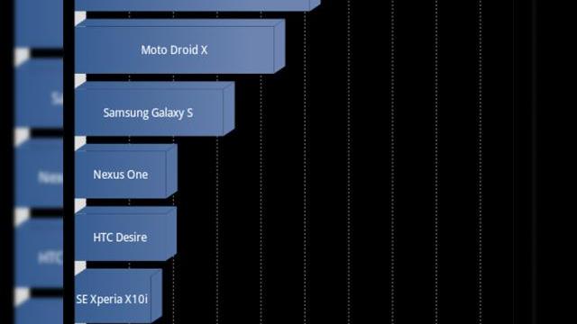 <b>HTC Desire Z, primul telefon de 1.4 GHz?! Deocamdata doar cu overlocking...</b>Multi utilizatori ai lui T-Mobile G2 aka HTC Desire Z s-au plans de faptul ca acest terminal performant vine doar cu un procesor de 800 MHz. Aparent, intregul potential al acestui CPU ar fi fost blocat de producatorul sau, Qualcomm, dar hackerii au reusit...