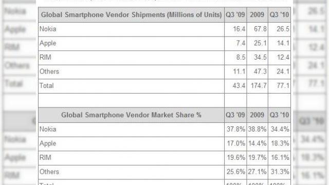 <b>Smartphone-urile la putere! Vanzarile globale au atins 77 milioane de unitati in ultimul trimestru</b>Conform unui studiu realizat recent de catre Strategy Analytics, vanzarile de smartphone-uri la nivel global au crescut cu 78% in ultimul trimestru. Astfel, a fost atins un record de 77 milioane de unitati livrate in ultimele 3 luni ale lui 2010. La...