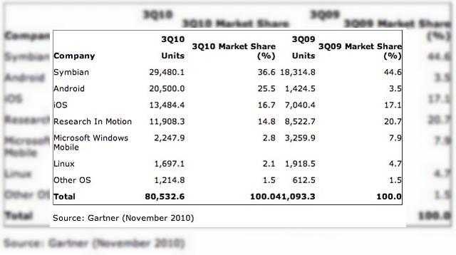 <b>Android, la un pas de a depăși Symbian În topul platformelor mobile, conform rapoartelor Gartner</b>încă un trimestru, încă o serie de rapoarte Gartner, de această dată făcând referire la cotele de piață ale diverselor platforme software mobile. Locul întâi revine încă o dată celor de la Symbian, cu o cotă de piață de 36.6%, în...