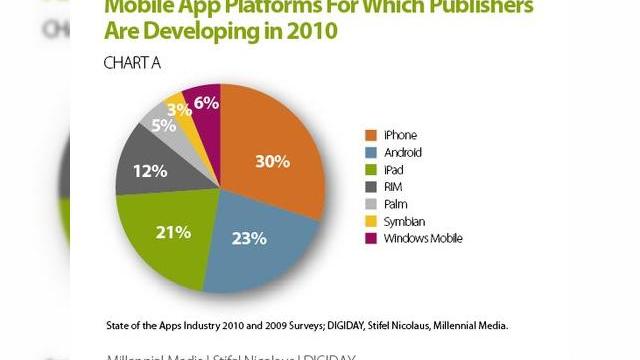 <b>Dezvoltatorii de aplicații migrează către Android și Windows Phone 7, statisticile confirmă</b>Un studiu realizat de Millenial Media în colaborare cu Digiday și Stifel Nicolaus indică faptul că a început un proces accentuat de migrație de la platforma Apple iOS către alternative ca Windows Phone 7 și Android. Graficul de mai jos este...