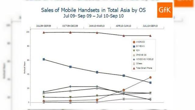 <b>Android depășește Symbian, deocamdată doar În Asia/ Update: Studiul citat nu include China și India!</b>Conform studiilor efectuate de către compania GfK Asia, platforma Android a atins o cotă de piață impresionantă în Orient, în detrimentul Symbian. De asemenea, aflăm că smartphone-urile au crescut în popularitate, fiind vândute în peste 4.7...