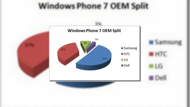 <b>Samsung deja lider de piață În segmentul Windows Phone 7</b>Deși telefoanele Windows Phone 7 au sosit pe piață de nici două săptămâni, Samsung deține deja supremația în segmentul terminalelor ce rulează noul OS Microsoft. înainte de lansarea lui WP7, HTC domina la capitolul terminale Windows Mobile,...
