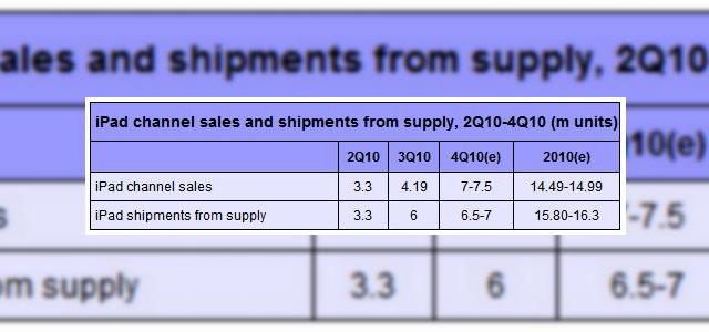 <b>Producția lui iPad 2 debutează În februarie 2011, Foxconn Încă o dată În acțiune</b>Compania devenită celebră din cauza cazurilor sale numeroase de sinucidere, Foxconn este din nou în centrul atenției, după cum se întâmplă în fiecare an, în această perioadă. Motivul este din nou Apple, care pregătește un urmaș pentru iPad,...
