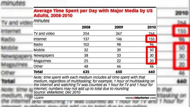 <b>Telefonul mobil "mănâncă" la fel de mult timp precum citirea revistelor/ziarelor</b>Un studiu efectuat de către eMarketer arată că adulții petrec cu 6% mai mult timp pe Internet în 2010, versus anii trecuți. Astfel, o persoană adultă poate petrece în jur de 2 ore și jumătate pe web, cel puțin în SUA, unde studiul a fost...