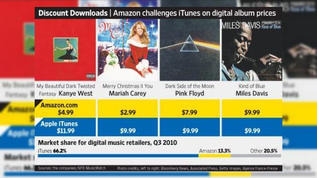 <b>Apple iTunes, dominant pe piața muzicii digitale, cu 66.2% din piață În trimestrul 3</b>Apple domină autoritar piața muzicii digitale în America, prin intermediul lui iTunes, care a obținut o cotă de piață de 66.2% în trimestrul 3 al acestui an. Pe locul 2 se află Amazon, cu 13.3% din piață, chiar dacă aceștia vând uneori...