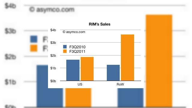 <b>Vânzările de BlackBerry-uri cresc la nivel internațional; 92% din creștere În afara Statelor Unite</b>După realizarea raportului trimestrial RIM cu câteva zile în urmă, producătorul canadian de BlackBerry-uri a ajuns la concluzia că 92% din creșterea în vânzări a acestor terminale provine din afara Statelor Unite. SUA, Marea Britanie și Canada...