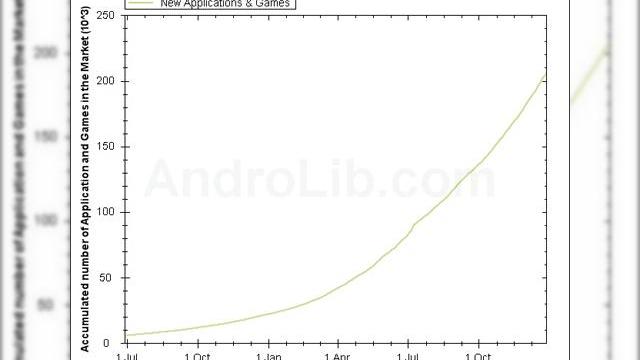 <b>Android Market a atins 200.000 de aplicații, Windows Marketplace abia 5000</b>Cei de la AndroLib au efectuat o numărătoare de aplicații Android (imagine jos), ajungând la 200.000 de aplicații disponibile în acest moment în Android Market și apoi au comparat acest număr cu cele din Windows Marketplace. Magazinul de softuri...