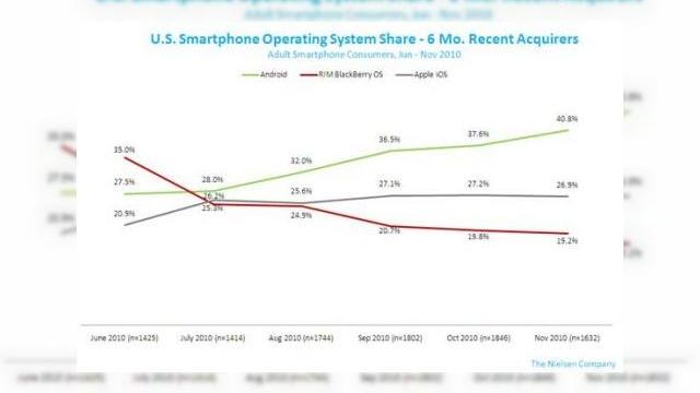 <b>Apple iPhone, cel mai popular smartphone; modelele Android adună tot mai mulți fani</b>Un studiu recent publicat de către The Nielsen Company oferă detalii noi despre popularitatea lui Android OS în State, dar și asupra faimei lui Apple iPhone. Datele fac referire la performanțele atinse de iOS și Android în noiembrie și trebuie să...