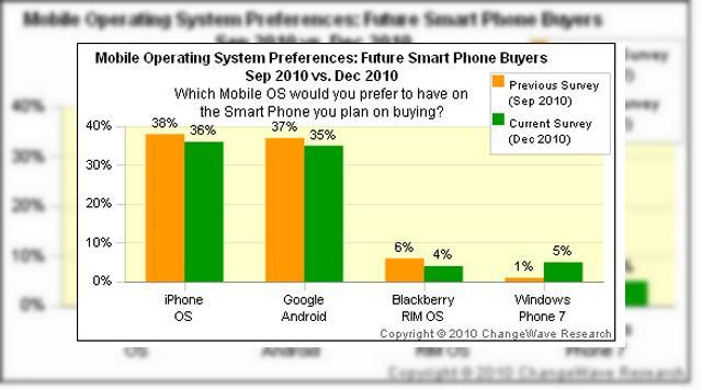 <b>Windows Phone deja mai popular decât BlackBerry În preferințele viitorilor cumpărători</b>Un studiu efectuat recent de către ChangeWave arată că Windows Phone 7 e deja destul de popular încât să depășească BlackBerry OS. Astfel, 5% dintre repondenți și-au manifestat intenția de a achiziționa un terminal Windows Phone în viitorul...