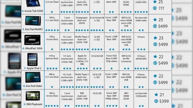 <b>Ce tabletă cumpărăm? Lista comparativă, realizată cu punctaje și prețuri!</b>Cei de la Tablet Community au avut ideea inspirată să alcătuiască un tabel cu punctaje pentru cele mai populare și moderne tablete ale momentului. Acesta este vital dacă doriți să achiziționați un astfel de terminal și aveți dubii. Puteți...