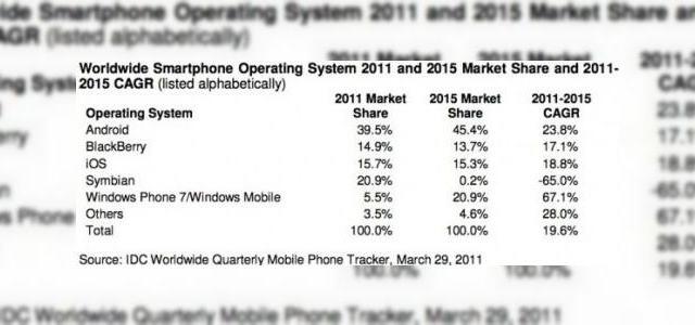 <b>Windows Phone, pe locul 2 la cotă de piață a OS-urilor smartphone până În 2015</b>Specialiștii de la IDC au publicat astăzi predicțiile cu privire la evoluția sistemelor de operare mobile în următorii ani, cu vești foarte bune pentru Google și Microsoft. Astfel, aflăm că în 2011, Android va deveni cel mai popular OS din lume...
