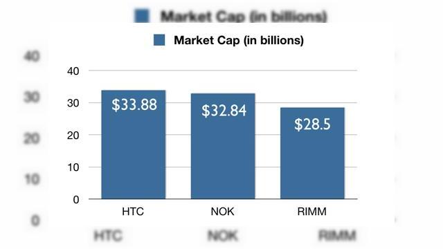 <b>HTC depășește Nokia la capital de piață; un viitor și mai luminos conform analiștilor</b>Terminalele excelente ale celor de la HTC încep să dea roade și se pare că producătorul taiwanez a depășit oficial Nokia la capitolul capital de piață. Acest lucru se întâmplă la puțin timp după ce HTC a depășit și creatorul...