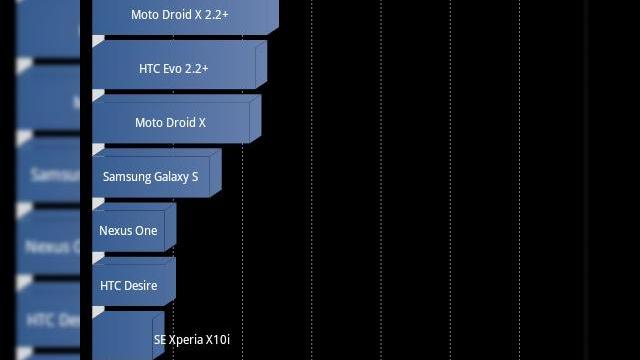 <b>Samsung Galaxy S II spulberă concurența În testele benchmark</b>știam că Samsung Galaxy S II este un telefon puternic, dar iată că acest lucru ne este dovedit și de către testele benchmark efectuate pe acest terminal. Clasicul Quadrant a înregistrat 3053 de puncte în cazul acestui smartphone și asta în...
