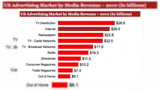 <b>Sufletul comerțului, vândut webului? Piața de advertising online din SUA o depășește pe cea din print!</b>Confirmând încă o dată preferința publicului pentru publicații online și mai puțin pentru cele din hârtie/plastic, studiul IAB Internet Advertising Report pe 2010, arată că anul trecut piața de advertising online din SUA a depășit valoarea...