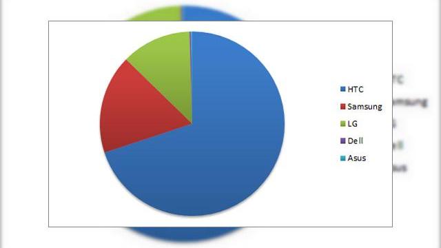 <b>HTC domină piața telefoanelor Windows Phone 7, urmată de Samsung și LG - iată statisticile</b>Ceea ce vedeți mai jos nu reprezintă o serie de statistici bazate pe vânzările de terminale Windows Phone 7, ci pe cifrele furnizate de platforma de advertising adgac. Aceasta permite clienților săi să își livreze reclamele pe platforma WP7,...