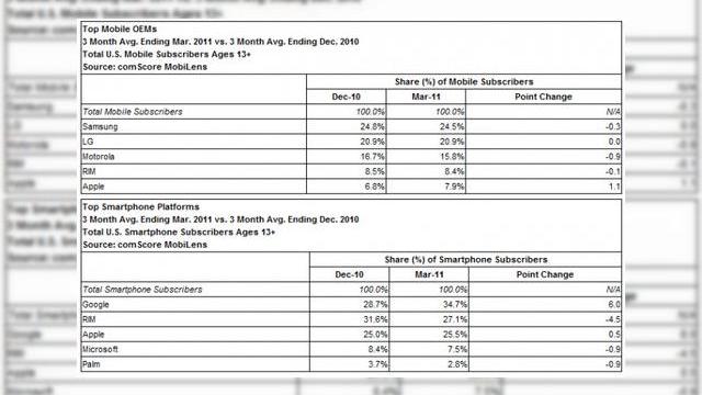 <b>Android În ascensiune, Împreună cu Samsung, conform studiului Comscore</b>Cel mai nou raport Comscore cu privire la popularitatea producătorilor de telefoane și a sistemelor de operare pe intervalul ianuarie - martie 2011, indică o preferință clară a publicului din Statele Unite pentru Samsung și Android. Sondajul a fost...