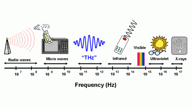 <b>Undele Terahertz ar putea să ne ducă spre 6G, rezolvând toate problemele 5G millimeter wave</b>Suntem în pragul debutului comercial 5G, iar unele ţări au deja aceste servicii disponibile în anumite zone. Se discută deja şi despre 6G, nu neapărat prin acel tweet al lui Trump sau laboratoare din Coreea de Sud, ci şi la nivel 