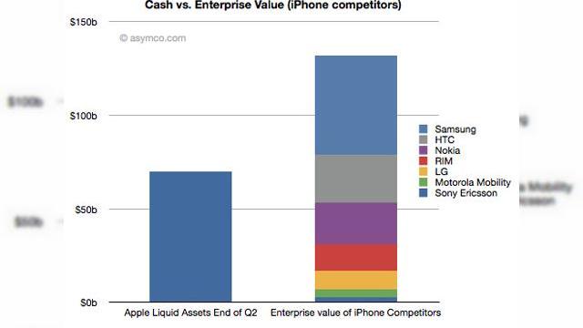 <b>Apple ar putea cumpăra Nokia, HTC și Motorola Mobility... dacă ar vrea</b>Apple are la dispoziție destule lichidități încât să cumpere câteva dintre cei mai mari producători de telefoane mobile, după cum arată o serie de calcule și un grafic, realizate recent de către Horace Dediu de la Asymco. Astfel, aflăm că...