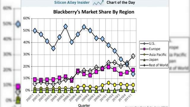 <b>Probleme la RIM, producătorul de modele BlackBerry - acțiunile și cota de piață scad vertiginos</b>Research in Motion (RIM) este o companie atipică, care deși este creditată de specialiști drept firma care a inventat segmentul smartphone, ea are probleme acum în a inova această latură. Astfel, chiar dacă a vândut 500.000 de tablete PlayBook...