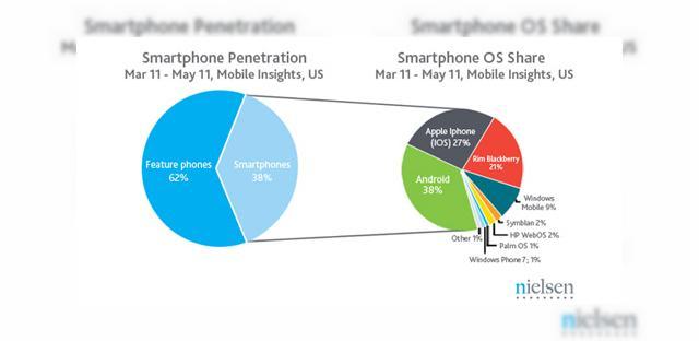 <b>Android și iOS marile Învingătoare Într-un studiu recent Nielsen; BlackBerry, Symbian și restul supraviețuiesc... cu greu</b>Nielsen a publicat recent raportul cu privire la creșterea platformelor mobile în perioada martie - mai, marii învingători fiind, ca de obicei în ultima vreme iOS și Android. și asta în vreme ce BlackBerry OS, Symbian și Windows Mobile...