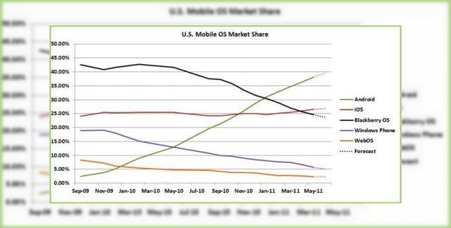 <b>Google se apropie de cota de 40% pe piața smartphone din SUA... Microsoft Încearcă să-i acapareze partenerii hardware</b>încă o săptămână, încă o creștere a lui Android, de această dată detaliată de către comScore și axându-se pe piața din SUA. Astfel, aflăm că platforma mobilă a celor de la Google nu s-a oprit din creștere, în vreme ce și iOS s-a...