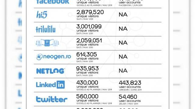 <b>Social Networks Conference 2011 - mic rezumat</b>A fost una dintre cele mai destinse conferințe la care am participat. Mă refer la atmosfera dominată de multă bună dispoziție. Cristi Manafu a fost într-o formă de zile mari din poziția de moderator și a răspuns la întrebări cu patos...