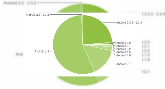 <b>24% din utilizatorii Android folosesc 2.3 Gingerbread</b>Cel puțin așa spun cele mai noi statistici pe care le avem ca sursă. Android crește de la zi la zi indiferent de ce spun cârcotașii care au început să afirme că telefoanele Android de buget nu pot fi considerate smartphone-uri, deși după cum...