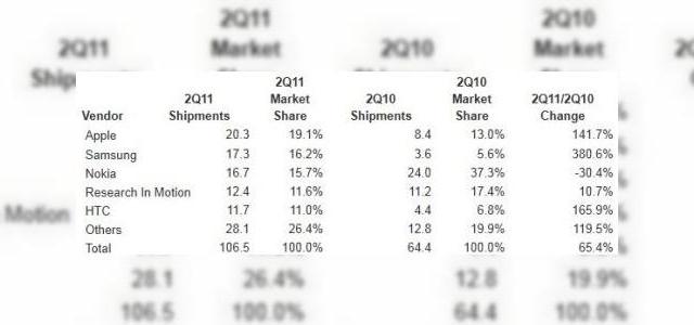 <b>Nokia și mai cum?! Apple e acum oficial cel mai mare producător de smartphone-uri!</b>Dacă restul lumii stă cu privirea ațintită către poze cu iPhone 5, noi aruncăm o privire și pe cifre și statistici și descoperim că Apple este acum cel mai mare producător de smartphone-uri. Rezultatele din tabelul de mai jos sunt publicate de...