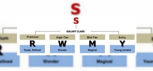 <b>Variațiuni pe aceeași temă - seria Samsung Galaxy capăta noi litere: "R", "W" și "Y"</b>Există Samsung Galaxy S, Galaxy S II, S Plus, Galaxy Z, dar niciodată îndeajuns de multe variațiuni pe tema celebrei serii a producătorului asiatic. Astfel aflăm că firma sud-coreeana va mai include câteva litere în seria sa de device-uri: "R",...