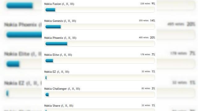 <b>Se caută un nume pentru telefonul Nokia cu Windows Phone: Fusion, Phoenix sau Genesis?</b>Cu câteva luni în urma Nokia propunea fanilor săi și designerilor să creeze un concept al unui viitor telefon Nokia, votând o serie de aspecte într-un formular special. Ce a rezultat semăna destul de mult cu actualul Nokia N9. Acum Nokia revine cu...
