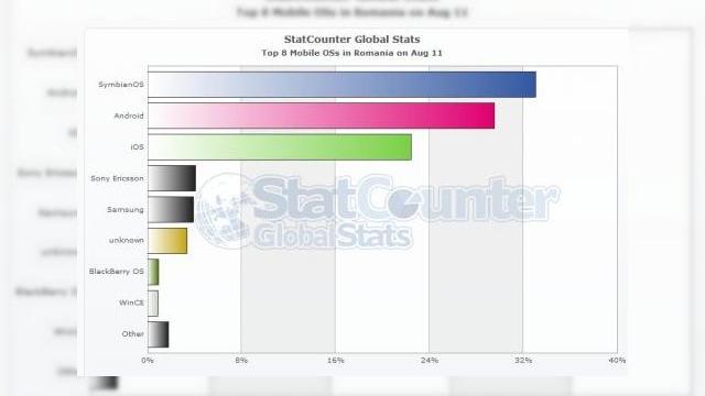<b>TOP: Sisteme de operare mobile În România, dar și pe Glob</b>încetul cu încetul și pe plan local se răspândesc telefoanele așa-zis inteligente și utilizatorul devine mai avizat și pretențios. Datele de mai jos sunt luat de pe StatCounter.com pentru luna august 2011. Am rămas uimit de procentele pe care...
