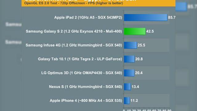 <b>Samsung Galaxy S II - cel mai bun smartphone la capitolul procesare grafică</b>Nu e de ajuns faptul că Samsung Galaxy S II este cel mai subțire smartphone disponibil internațional, astfel că terminalul trebuia să doboare un nou record. Este cazul celui cu privire la rapiditatea de procesare grafică, unde urmașul lui Galaxy S...