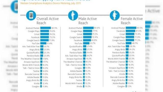 <b>Preferințe la aplicații Android: bărbații cu navigarea, femeile cu Facebook-ul</b>Un studiu recent al celor de la Nielsen a permis realizarea unui top 20 cu cele mai populare alicatii Android din Statele Unite. Cu această ocazie am aflat că utilizatorii de sex masculin preferă aplicațiile navigaționale pe Android, în vreme ce...