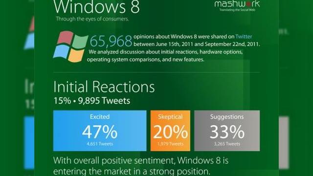 <b>Windows 8, subiect de discuții aprinse pe Twitter - utilizatorii sunt optimiști (infographic)</b>Sistemul de operare Windows 8 este văzut de experți drept singura modalitate de a detrona Apple iPad și iOS de la șefia segmentului de tablete, mai ales că Honeycomb nu a produs vreo modificare majoră pe piața slate-urilor. Un studiu recent al...