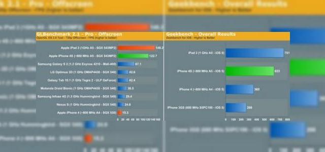 <b>iPhone 4S cu 73% mai rapid În testele benchmark decât iPhone 4; Îl spulbera și pe Galaxy S II</b>Deși mai sunt 2 zile până ce iPhone 4S va sosi în magazine, există deja clienți norocoși care au primit un astfel de terminal rezervat prin precomanda. Unul dintre aceștia a trecut noul său iPhone 4S printr-o serie de teste benchmark, aflând că...