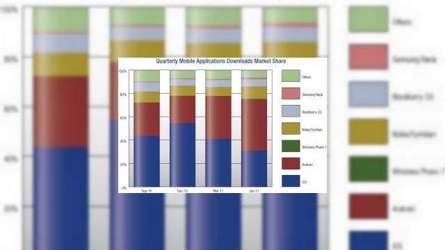 <b>Android bate Apple iOS din nou, de această dată la numărul de aplicații descărcate</b>Era doar o chestiune de timp până ce iOS avea să fie depășit de Android, acum și la capitolul aplicații descărcate. Dacă pe piața smartphone Samsung a depășit deja Apple, iar Android are o cotă de piață mai mare în segmentul smartphone și...