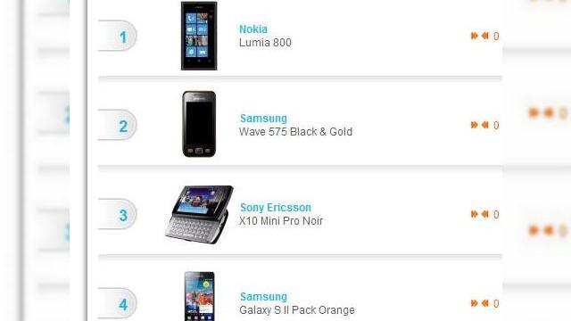 <b>Nokia Lumia 800 domină topurile din Franța! și nici măcar nu a Început marketingul!</b>Nu au trecut nici 10 zile de când Nokia Lumia 800 și Nokia Lumia 710 au fost anunțate oficial și deja primul terminal este un hit în Franța. Semn că parteneriatul dintre Microsoft și Nokia da roade, aceasta popularitate a handsetului este cu atat...