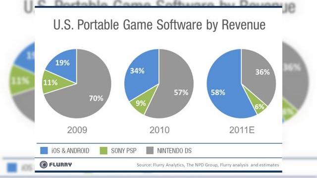 <b>Consolele portabile pe moarte? iOS și Android le fură din cota de piață</b>Gamerii sunt probabil cuprinși de confuzie în aceste zile în care jocurile de iPhone arata tot mai bine și Android vine tare în urmă. Vă imaginați că jocurile 720p vor arăta fantastic pe Galaxy Nexus, nu? Ei bine, cum poate concura deja vechiul...