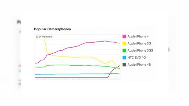 <b>iPhone 4S este deja un hit la capitolul cameră, pe locul 2 pe Flickr la cameraphones!</b>A durat doar 6 săptămâni pentru ca noul iPhone 4S să ajungă pe locul 2 pe Flickr în segmentul cameraphones. Performanța era de așteptat, având în vedere și faptul că iPhone 4 era pe primul loc al topului și foarte apreciat de către...