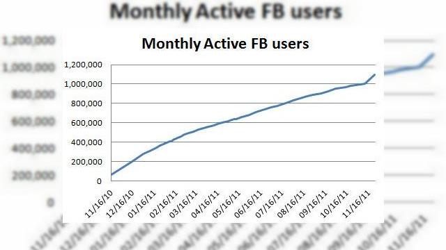 <b>Vânzări bune pentru Windows Phone 7, indica numărul crescut de utilizatori Facebook pe WP7</b>E întotdeauna o idee bună să te orientezi după numărul de utilizatori ai unei aplicații pentru a-ți da seama de succesul unui sistem de operare. Evident, în special dacă e vorba de o aplicație populară, așa cum este Facebook, care recent a...