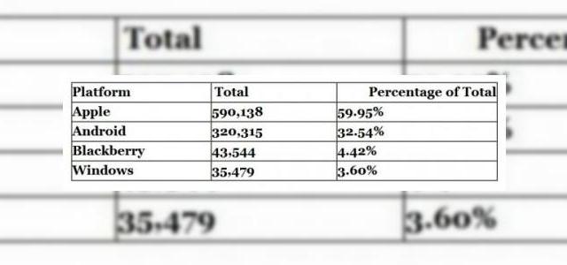 <b>1 milion de aplicații În magazinele de aplicații pentru terminale mobile; PC-ul În declin?</b>Un raport al celor de la Sacbee ne anunță triumfător că piața aplicațiilor mobile se apropie de cifra de 1 milion de softuri disponibile pe terminalele mobile. Apple deține partea leului aici, cu 59.95% dintre aplicații, sau mai bine zis peste...