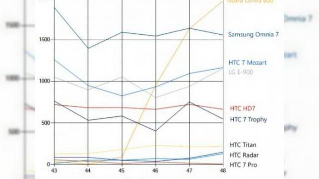 <b>Francezilor le place brânza, vinul, dragostea și... Nokia Lumia 800!</b>știți probabil că avem în teste un Nokia Lumia 800 și că telefonul cu WP Mango a ajuns și în top 10 terminale pe 2011 realizat de redactorii Mobilissimo. Aflați și că acest device este printre preferatul francezilor, care pe lângă vin și...