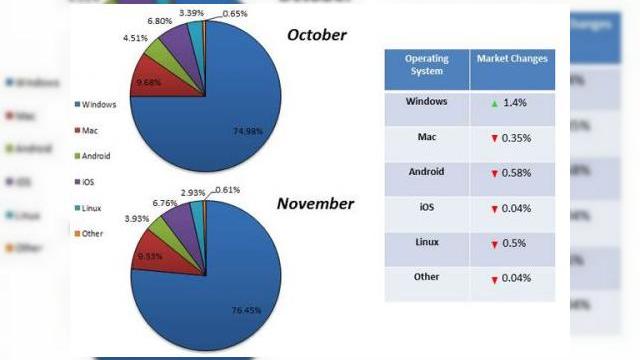 <b>Windows din nou la putere printre OS-uri pe luna noiembrie, indică un studiu recent! Scădere În tabăra Android, iOS/Mac OS</b>Microsoft Windows pare a fi singura platforma software care a înregistrat un progres în luna noiembrie, conform unor informații oferite de un studiu Chitika în această săptămână. în schimb, Android, Mac OS și iOS au înregistrat o scădere în...